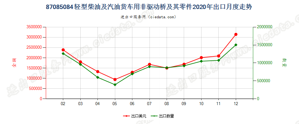 87085084轻型柴油及汽油货车用非驱动桥及其零件出口2020年月度走势图