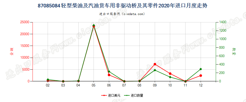 87085084轻型柴油及汽油货车用非驱动桥及其零件进口2020年月度走势图