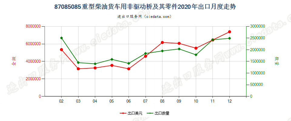 87085085重型柴油货车用非驱动桥及其零件出口2020年月度走势图