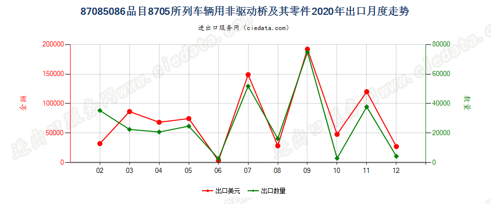 87085086品目8705所列车辆用非驱动桥及其零件出口2020年月度走势图