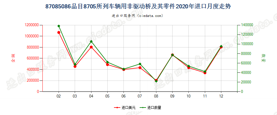 87085086品目8705所列车辆用非驱动桥及其零件进口2020年月度走势图