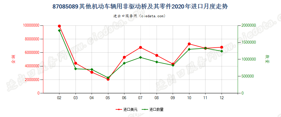 87085089其他机动车辆用非驱动桥及其零件进口2020年月度走势图