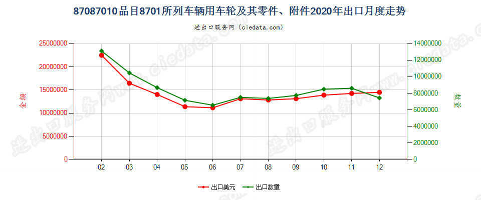 87087010品目8701所列车辆用车轮及其零件、附件出口2020年月度走势图