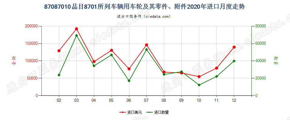 87087010品目8701所列车辆用车轮及其零件、附件进口2020年月度走势图