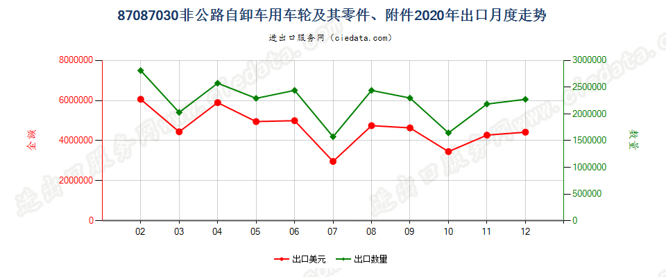 87087030非公路自卸车用车轮及其零件、附件出口2020年月度走势图