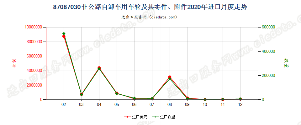 87087030非公路自卸车用车轮及其零件、附件进口2020年月度走势图