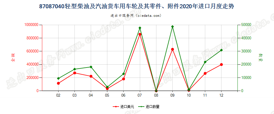 87087040轻型柴油及汽油货车用车轮及其零件、附件进口2020年月度走势图