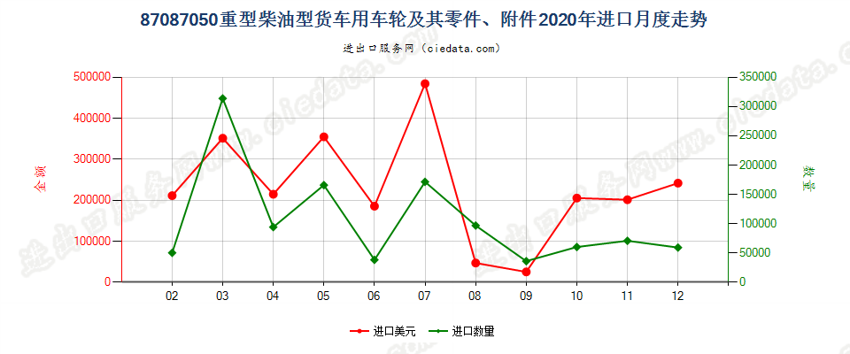 87087050重型柴油型货车用车轮及其零件、附件进口2020年月度走势图