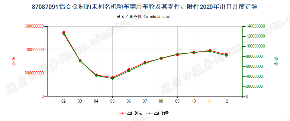 87087091铝合金制的未列名机动车辆用车轮及其零件、附件出口2020年月度走势图