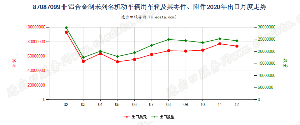 87087099非铝合金制未列名机动车辆用车轮及其零件、附件出口2020年月度走势图