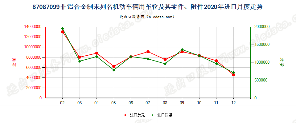 87087099非铝合金制未列名机动车辆用车轮及其零件、附件进口2020年月度走势图