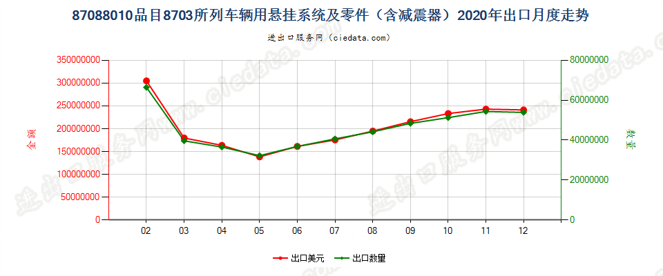 87088010品目8703所列车辆用悬挂系统及零件（含减震器）出口2020年月度走势图