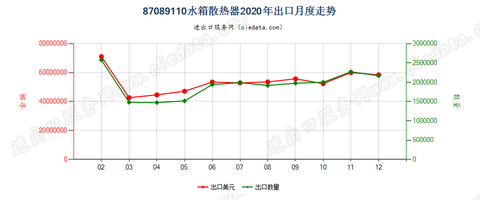 87089110水箱散热器出口2020年月度走势图