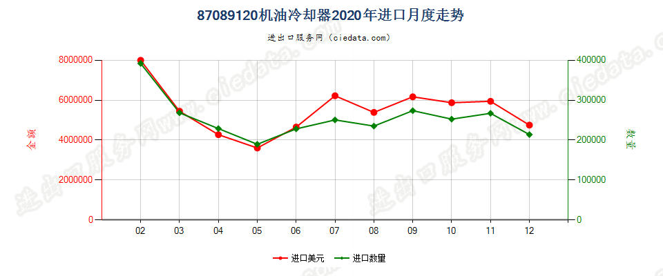 87089120机油冷却器进口2020年月度走势图