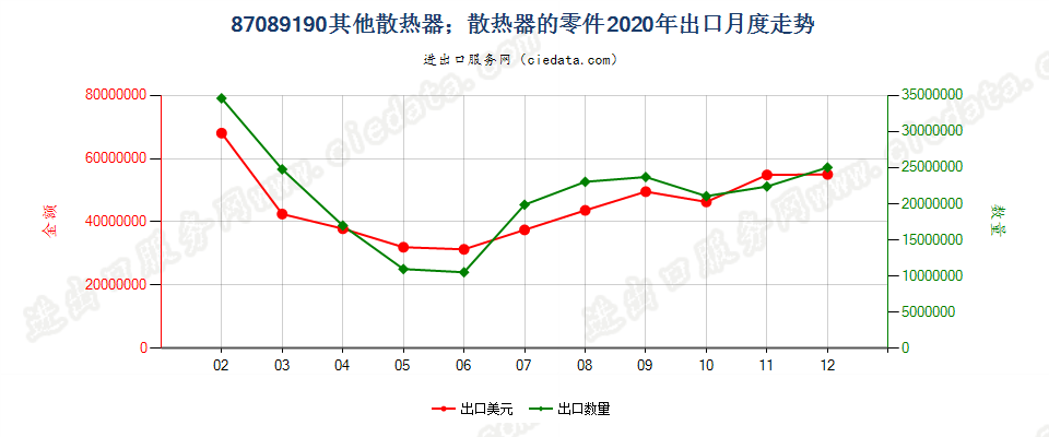 87089190其他散热器；散热器的零件出口2020年月度走势图