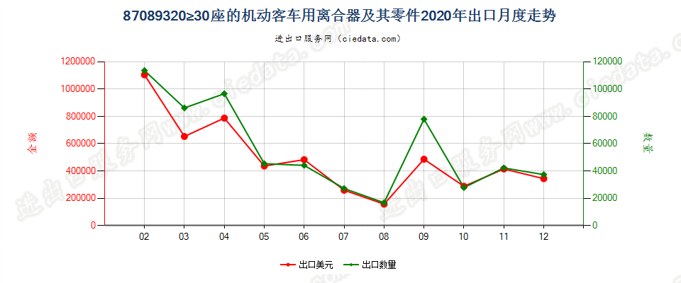 87089320≥30座的机动客车用离合器及其零件出口2020年月度走势图