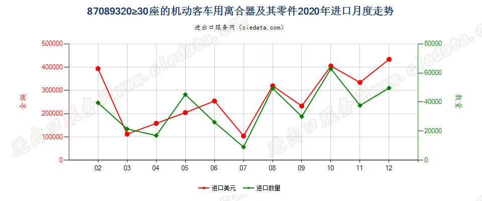 87089320≥30座的机动客车用离合器及其零件进口2020年月度走势图