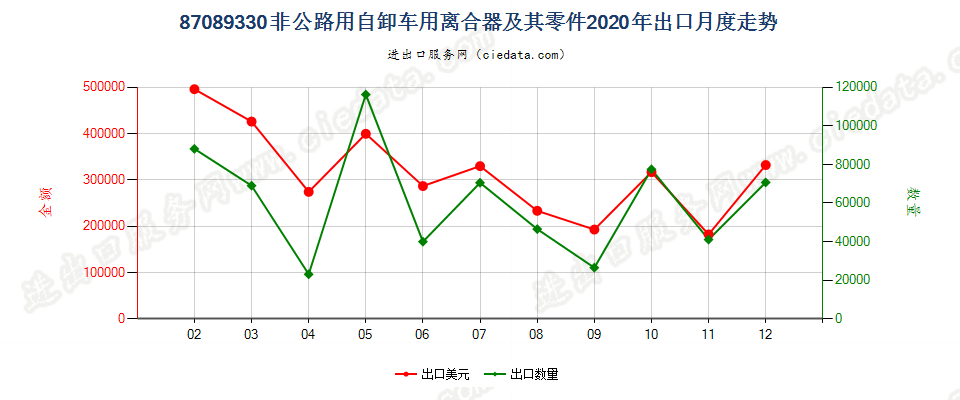 87089330非公路用自卸车用离合器及其零件出口2020年月度走势图