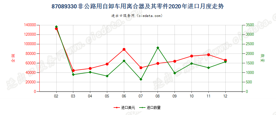 87089330非公路用自卸车用离合器及其零件进口2020年月度走势图