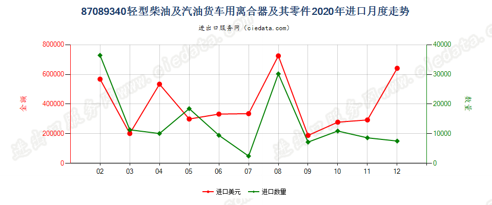 87089340轻型柴油及汽油货车用离合器及其零件进口2020年月度走势图