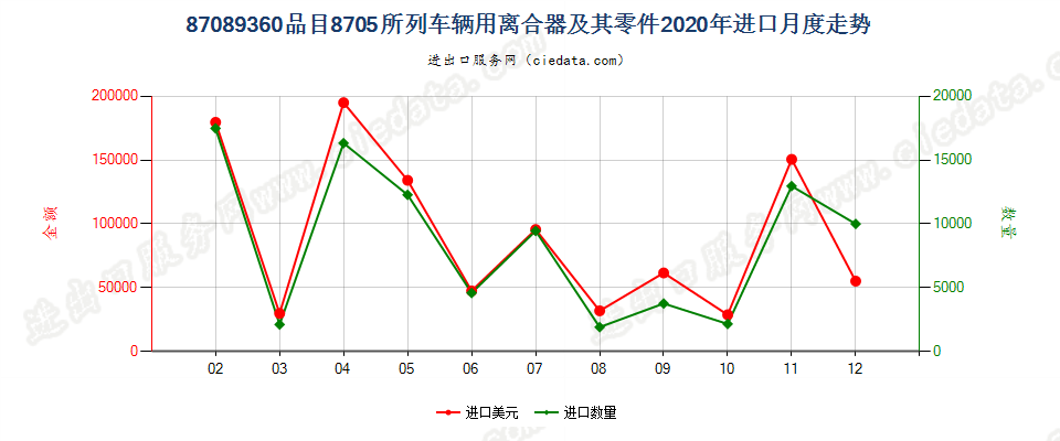 87089360品目8705所列车辆用离合器及其零件进口2020年月度走势图