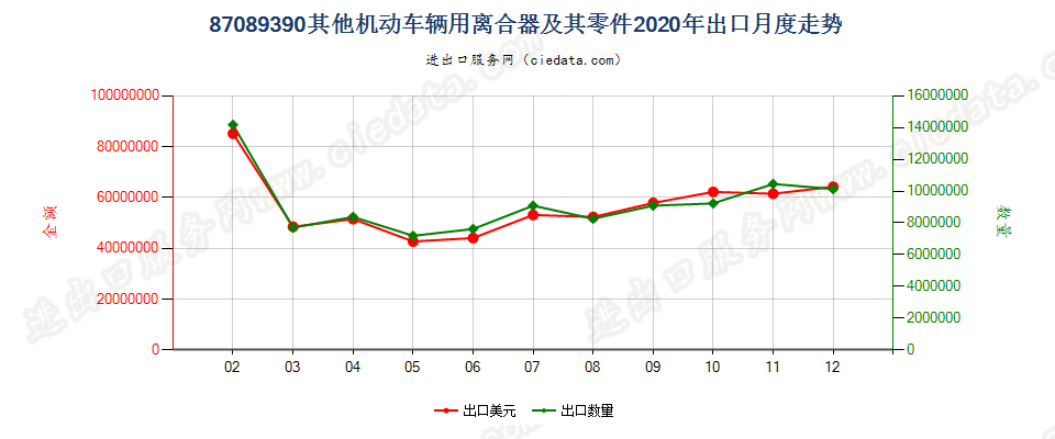 87089390其他机动车辆用离合器及其零件出口2020年月度走势图