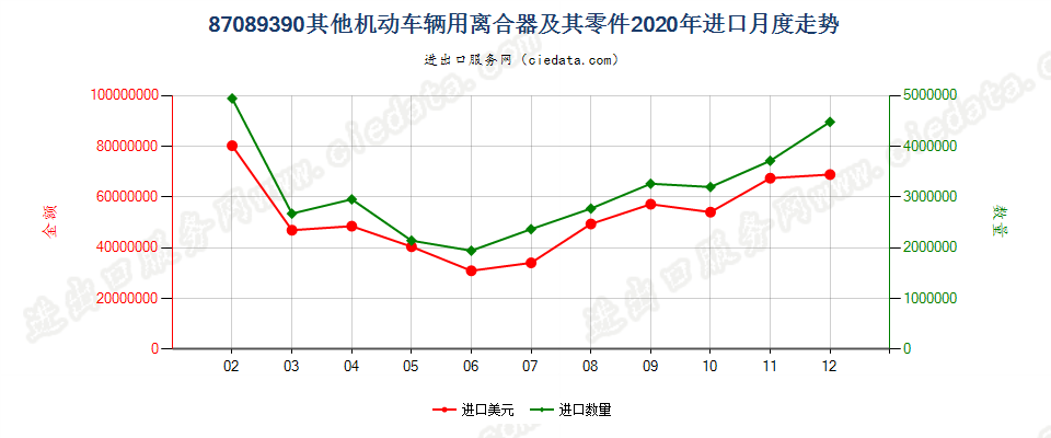 87089390其他机动车辆用离合器及其零件进口2020年月度走势图