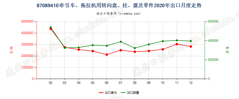 87089410牵引车、拖拉机用转向盘、柱、器及零件出口2020年月度走势图