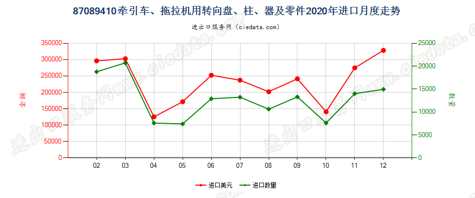 87089410牵引车、拖拉机用转向盘、柱、器及零件进口2020年月度走势图