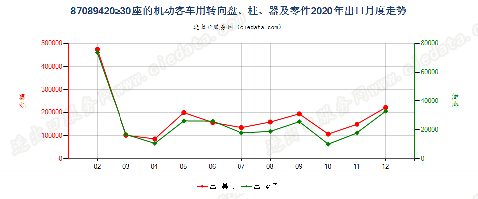 87089420≥30座的机动客车用转向盘、柱、器及零件出口2020年月度走势图