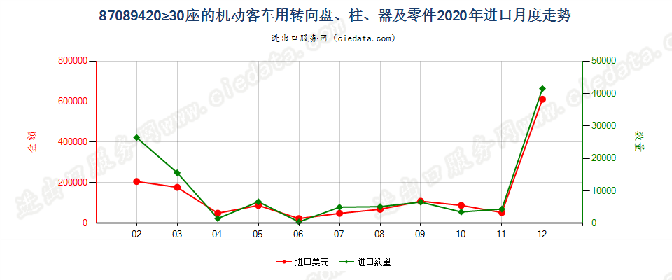 87089420≥30座的机动客车用转向盘、柱、器及零件进口2020年月度走势图