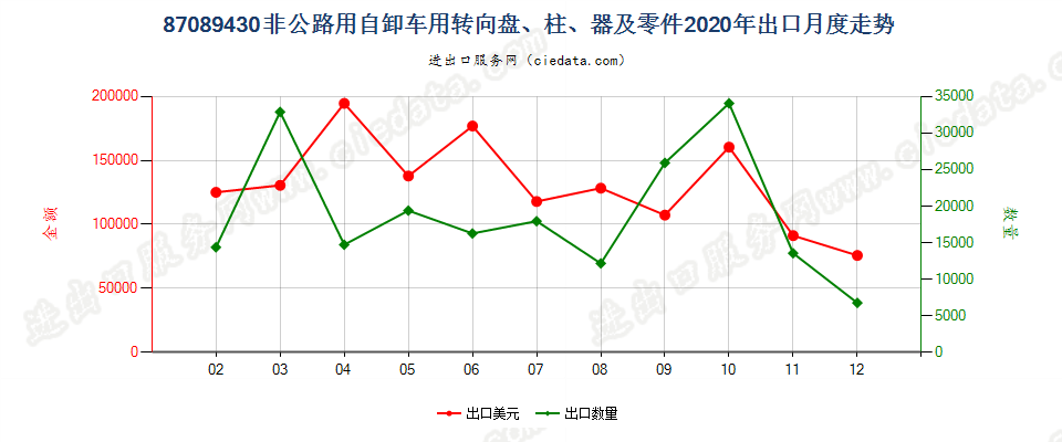 87089430非公路用自卸车用转向盘、柱、器及零件出口2020年月度走势图