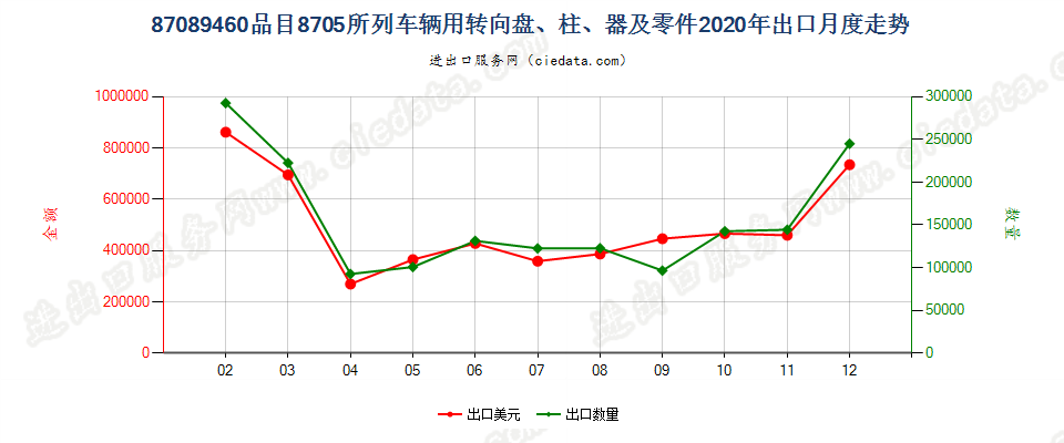 87089460品目8705所列车辆用转向盘、柱、器及零件出口2020年月度走势图