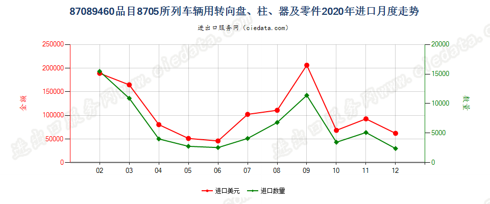 87089460品目8705所列车辆用转向盘、柱、器及零件进口2020年月度走势图