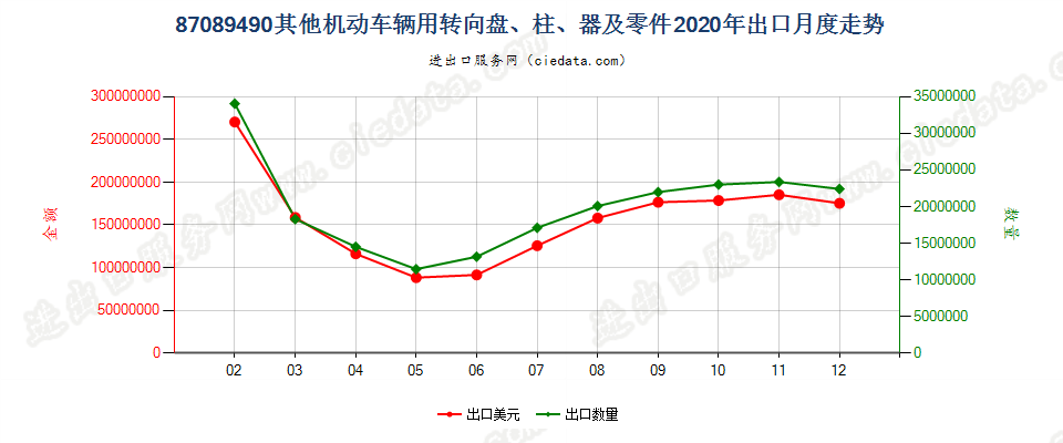 87089490其他机动车辆用转向盘、柱、器及零件出口2020年月度走势图