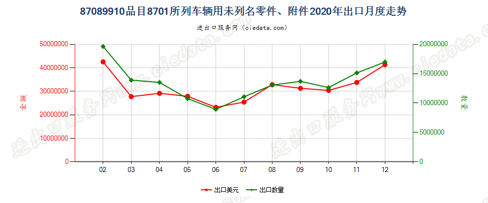 87089910品目8701所列车辆用未列名零件、附件出口2020年月度走势图