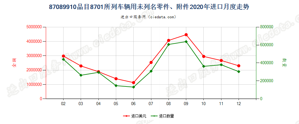 87089910品目8701所列车辆用未列名零件、附件进口2020年月度走势图