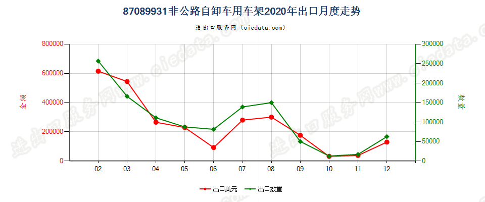 87089931非公路自卸车用车架出口2020年月度走势图