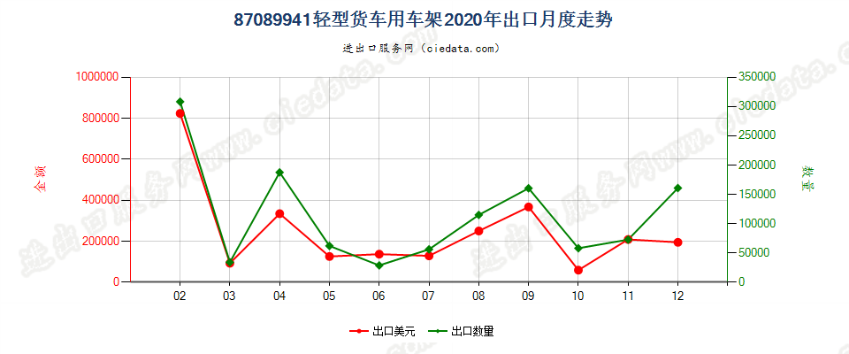 87089941轻型货车用车架出口2020年月度走势图