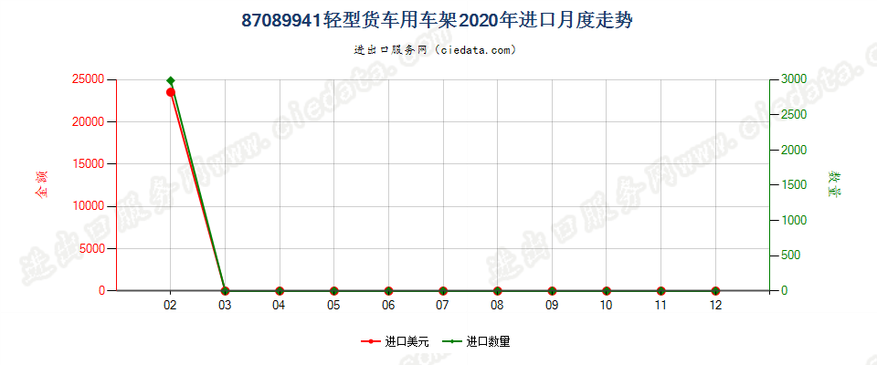 87089941轻型货车用车架进口2020年月度走势图