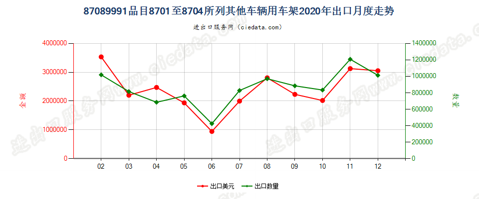 87089991品目8701至8704所列其他车辆用车架出口2020年月度走势图