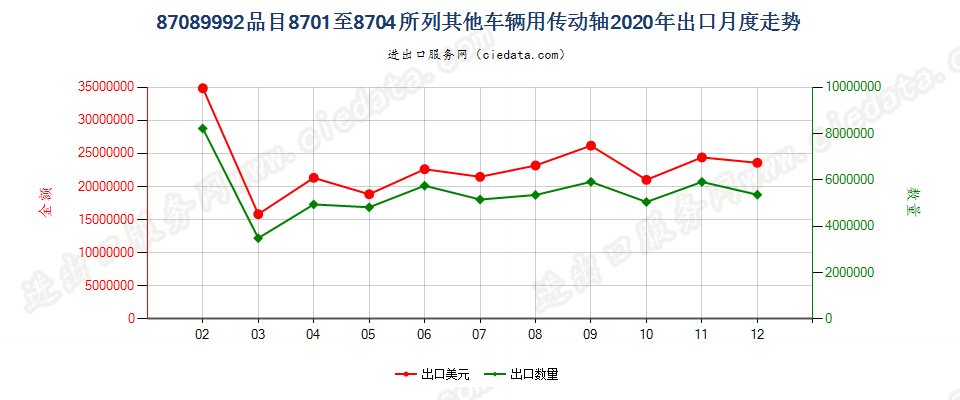 87089992品目8701至8704所列其他车辆用传动轴出口2020年月度走势图