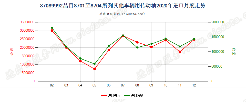 87089992品目8701至8704所列其他车辆用传动轴进口2020年月度走势图