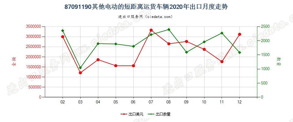 87091190其他电动的短距离运货车辆出口2020年月度走势图