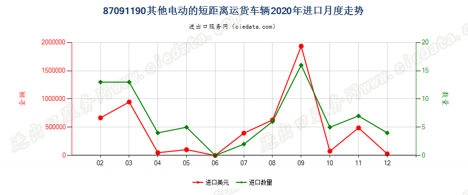 87091190其他电动的短距离运货车辆进口2020年月度走势图