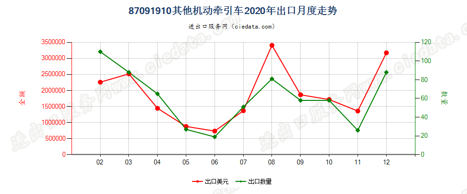 87091910其他机动牵引车出口2020年月度走势图