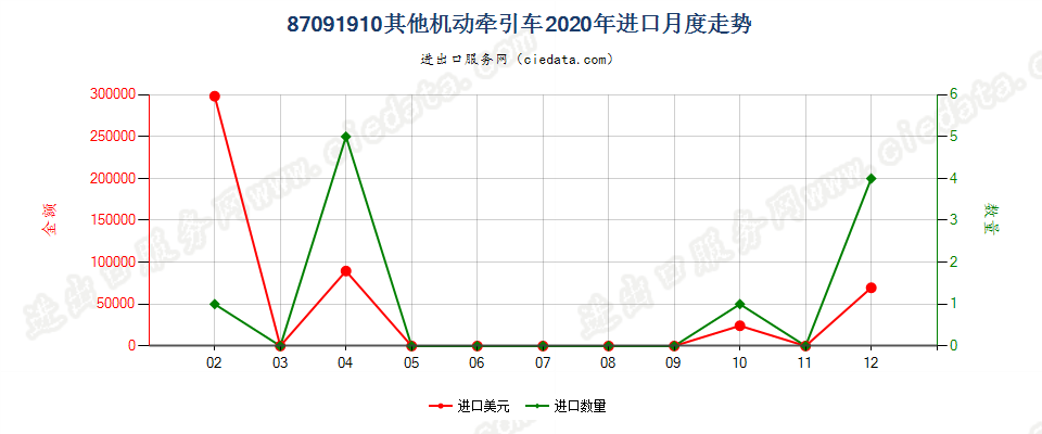 87091910其他机动牵引车进口2020年月度走势图