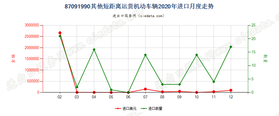 87091990其他短距离运货机动车辆进口2020年月度走势图