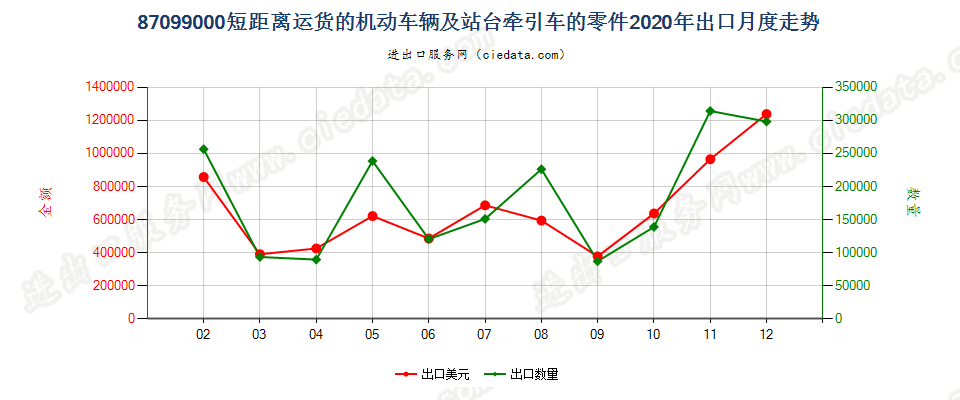 87099000短距离运货的机动车辆及站台牵引车的零件出口2020年月度走势图