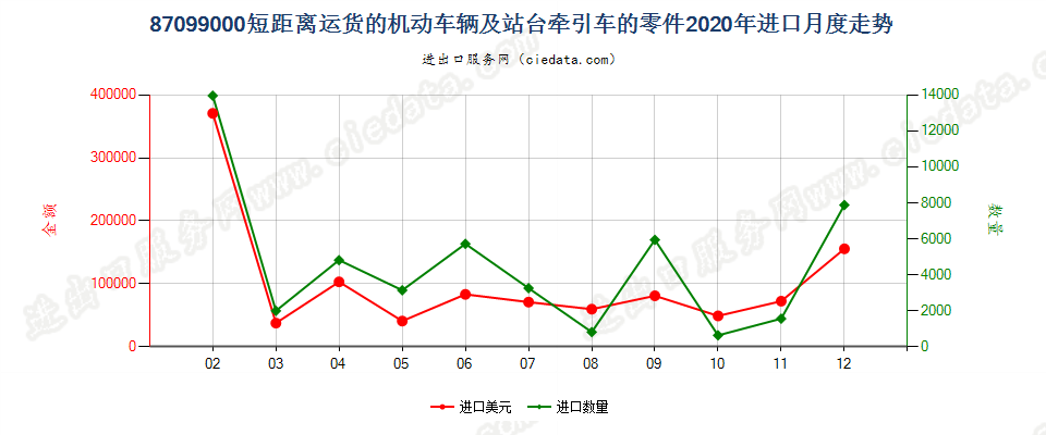 87099000短距离运货的机动车辆及站台牵引车的零件进口2020年月度走势图